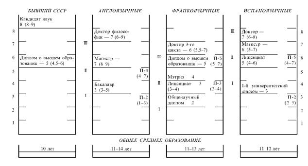 Сравнительная схема уровней дипломов, выдаваемых в бывшем СССР и других странах: римскими цифрами обозначены циклы (этапы) обучения, арабскими - годы обучения; П - профессиональный диплом или звание