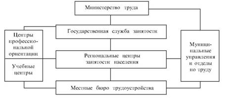 Примерная структура органов управления занятостью