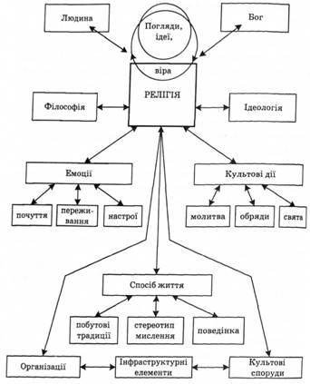  Релігія як комплекс явищ і об'єктів