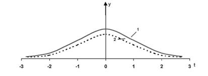 Порівняння і - розподілу Стьюдента і нормального розподілу