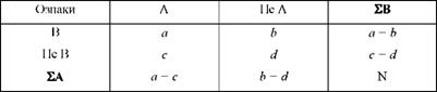 Чотириклітинна таблиця для розрахунку коефіцієнтів асоціації і контингенції