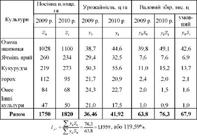 Площі посіву, урожайність і валовий збір зернових культур в TOB за 2009 - 2010 pp.