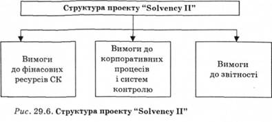 Структура проекту Solvency II