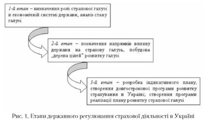 Етапи державного регулювання страхової діяльності в Україні