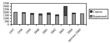Об'єми виробництва бурякового і цукру-сирцю у 1997-2005 роках
