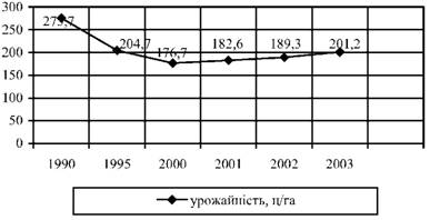 Урожайність цукрових буряків *(фабричних) в Україні з 1 га зібраної площі, ц