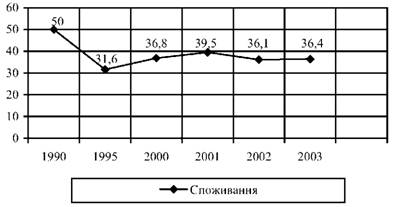 Споживання цукру в Україні, на одну особу за рік, кг