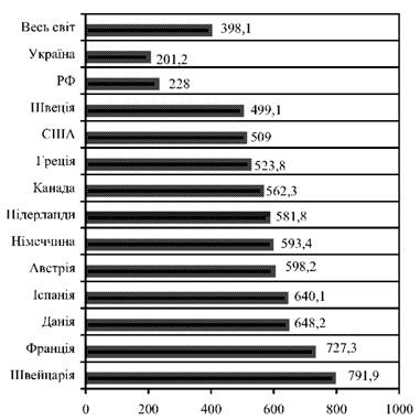 Урожайність цукрових буряків (фабричних) у різних країнах світі за 2003 рік, ц/га