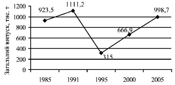 Випуск кондитерських виробів в Україні за 1985-2005 рр.