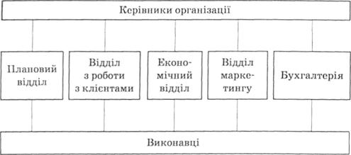 Функціональна організаційна структура