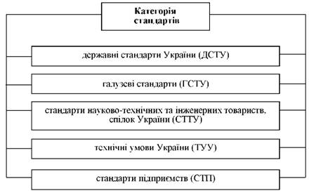 Структура державних стандартів України