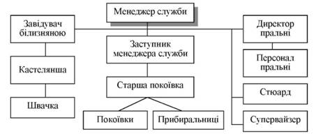 Організаційно-функціональна структура служби номерного фонду у готелях значної місткості