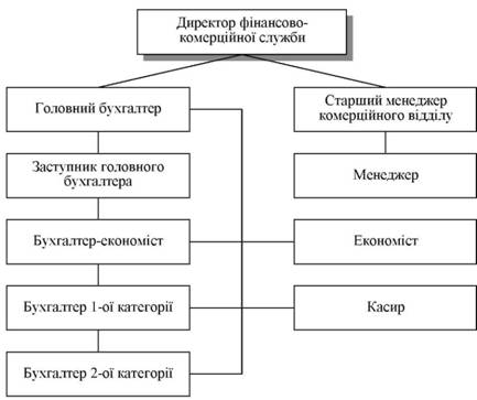 Організаційно-функціональна структура фінансово-комерційної служби у готелях значної місткості