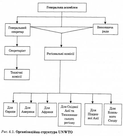 Організаційна структура UNWTO