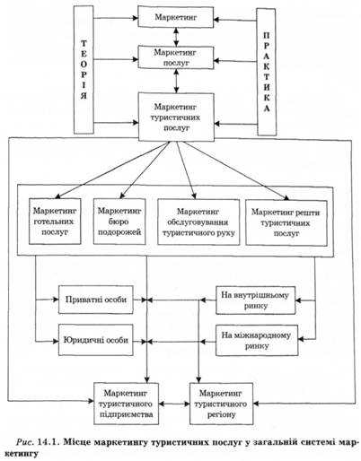 Місце маркетингу туристичних послуг у загальній системі маркетингу 