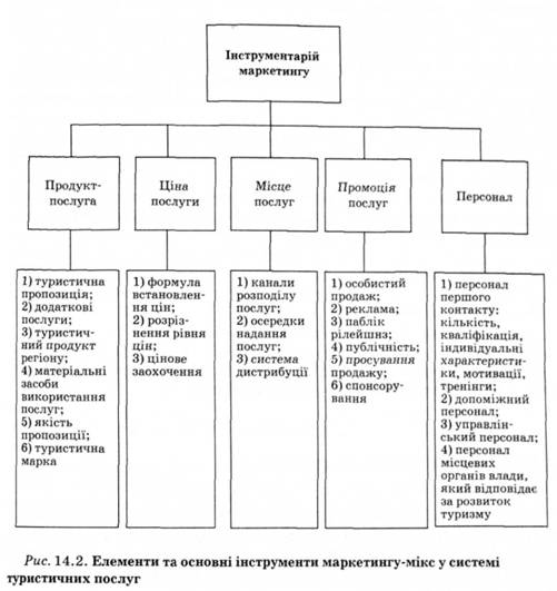 Елементи та основні інструменти маркетингу-мікс у системі туристичних послуг 
