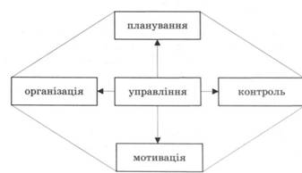 Схема системи управління