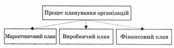 Схема планування роботи організації