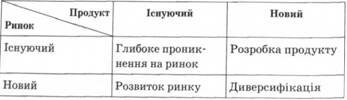 Матриця І. Ансоффа "Продукт — ринок"