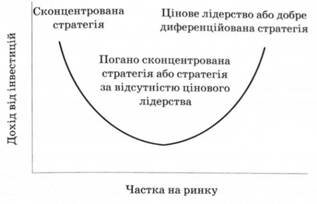 Модель Портера