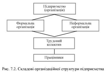 Складові організаційної структури підприємства 