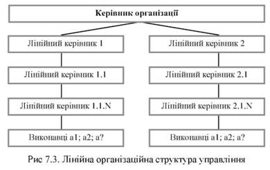 Лінійна організаційна структура управління 