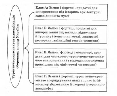 Туристично-краєзнавча класифікація оборонних споруд України (за О. Лесиком, зі змінами й доповненнями)